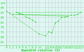 Courbe de l'humidit relative pour Castelln de la Plana, Almazora