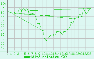 Courbe de l'humidit relative pour Linz / Hoersching-Flughafen