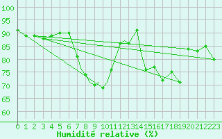 Courbe de l'humidit relative pour Valley