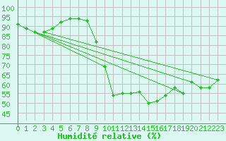 Courbe de l'humidit relative pour Haegen (67)