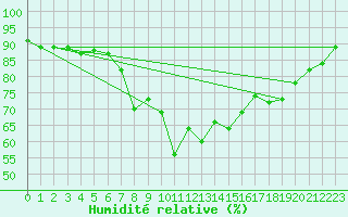 Courbe de l'humidit relative pour Boulmer