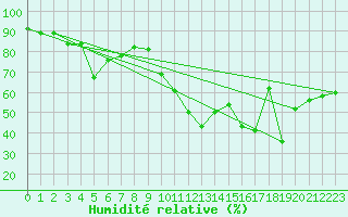 Courbe de l'humidit relative pour Montpellier (34)