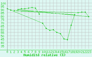 Courbe de l'humidit relative pour Strasbourg (67)