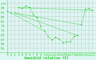 Courbe de l'humidit relative pour Glarus