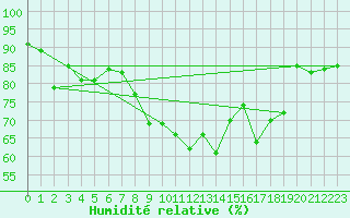 Courbe de l'humidit relative pour Katschberg