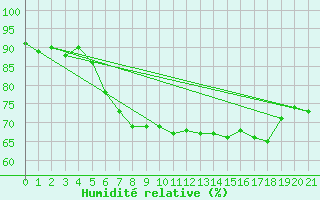 Courbe de l'humidit relative pour Fribourg (All)