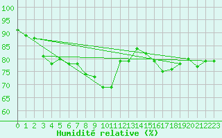 Courbe de l'humidit relative pour Ahaus