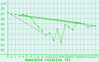 Courbe de l'humidit relative pour Arcen Aws