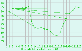 Courbe de l'humidit relative pour Edinburgh (UK)