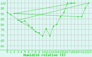 Courbe de l'humidit relative pour Les Diablerets