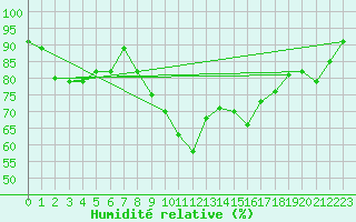Courbe de l'humidit relative pour Vaduz
