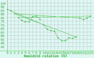 Courbe de l'humidit relative pour Dieppe (76)