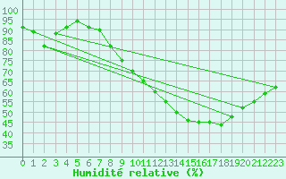 Courbe de l'humidit relative pour Kleine-Brogel (Be)