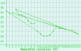 Courbe de l'humidit relative pour Luedenscheid