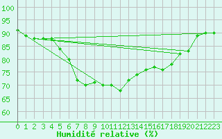 Courbe de l'humidit relative pour Gardelegen