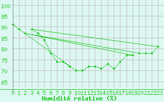 Courbe de l'humidit relative pour Cambrai / Epinoy (62)