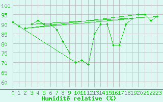 Courbe de l'humidit relative pour Aubenas - Lanas (07)