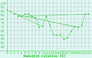 Courbe de l'humidit relative pour Aix-la-Chapelle (All)