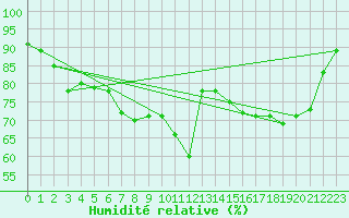 Courbe de l'humidit relative pour Le Chteau-d'Olonne (85)