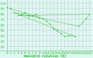 Courbe de l'humidit relative pour Montredon des Corbires (11)