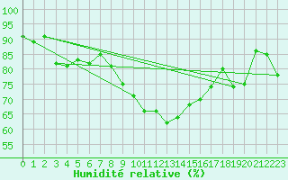 Courbe de l'humidit relative pour Koppigen