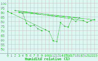 Courbe de l'humidit relative pour Besanon (25)