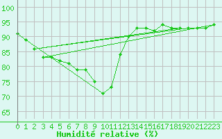 Courbe de l'humidit relative pour Le Bourget (93)