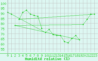 Courbe de l'humidit relative pour Olands Sodra Udde