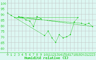 Courbe de l'humidit relative pour Luechow