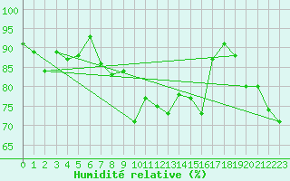 Courbe de l'humidit relative pour Bivio
