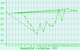 Courbe de l'humidit relative pour Westdorpe Aws