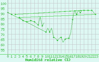 Courbe de l'humidit relative pour Farnborough