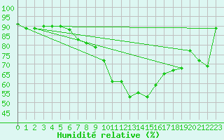 Courbe de l'humidit relative pour Carlsfeld