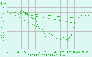 Courbe de l'humidit relative pour Les Eplatures - La Chaux-de-Fonds (Sw)