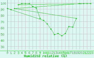 Courbe de l'humidit relative pour Bischofszell