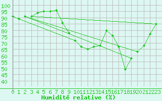 Courbe de l'humidit relative pour Tours (37)