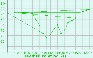 Courbe de l'humidit relative pour Thorney Island