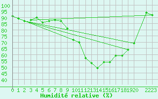 Courbe de l'humidit relative pour Feuchtwangen-Heilbronn