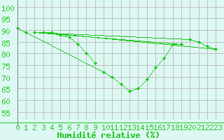 Courbe de l'humidit relative pour Wielun