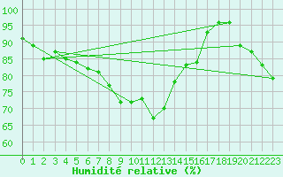 Courbe de l'humidit relative pour Kostelni Myslova