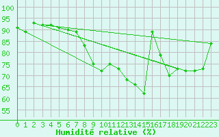Courbe de l'humidit relative pour Roesnaes
