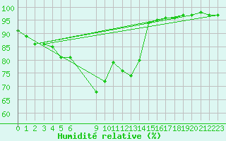 Courbe de l'humidit relative pour Gielas