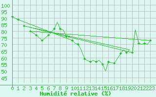 Courbe de l'humidit relative pour Yeovilton