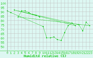 Courbe de l'humidit relative pour Wdenswil