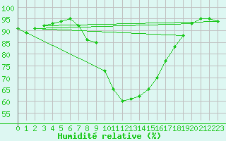 Courbe de l'humidit relative pour Wuerzburg