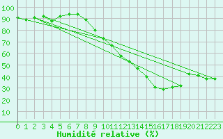 Courbe de l'humidit relative pour Marignane (13)