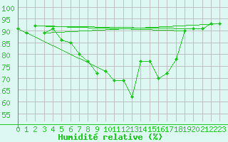 Courbe de l'humidit relative pour Warburg