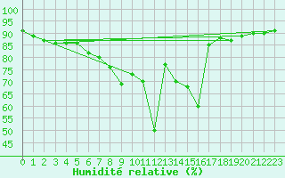 Courbe de l'humidit relative pour Trapani / Birgi