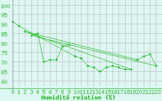 Courbe de l'humidit relative pour Pietralba (2B)