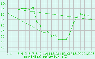 Courbe de l'humidit relative pour Reutte